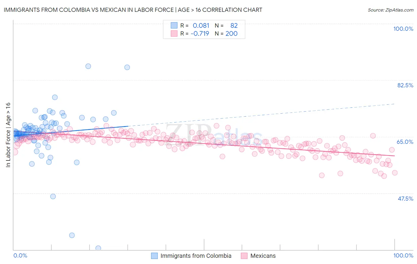 Immigrants from Colombia vs Mexican In Labor Force | Age > 16