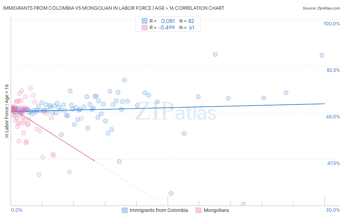 Immigrants from Colombia vs Mongolian In Labor Force | Age > 16