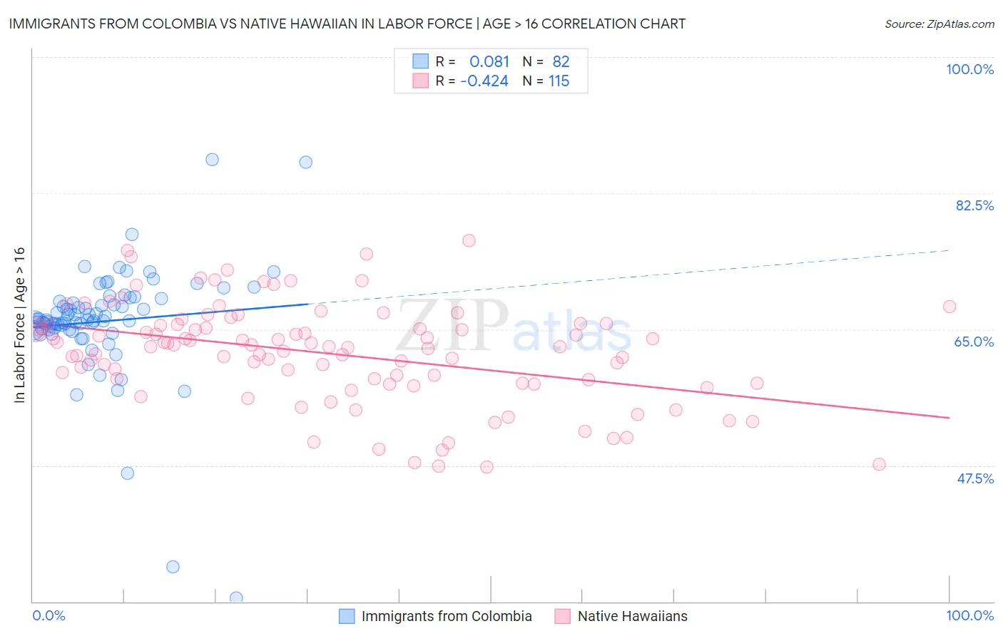 Immigrants from Colombia vs Native Hawaiian In Labor Force | Age > 16