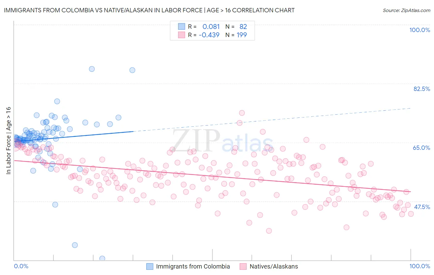 Immigrants from Colombia vs Native/Alaskan In Labor Force | Age > 16