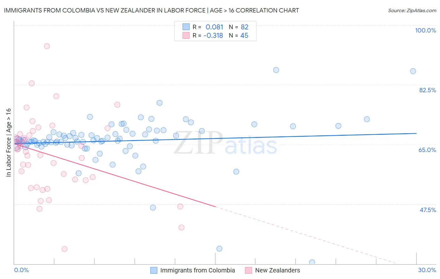 Immigrants from Colombia vs New Zealander In Labor Force | Age > 16