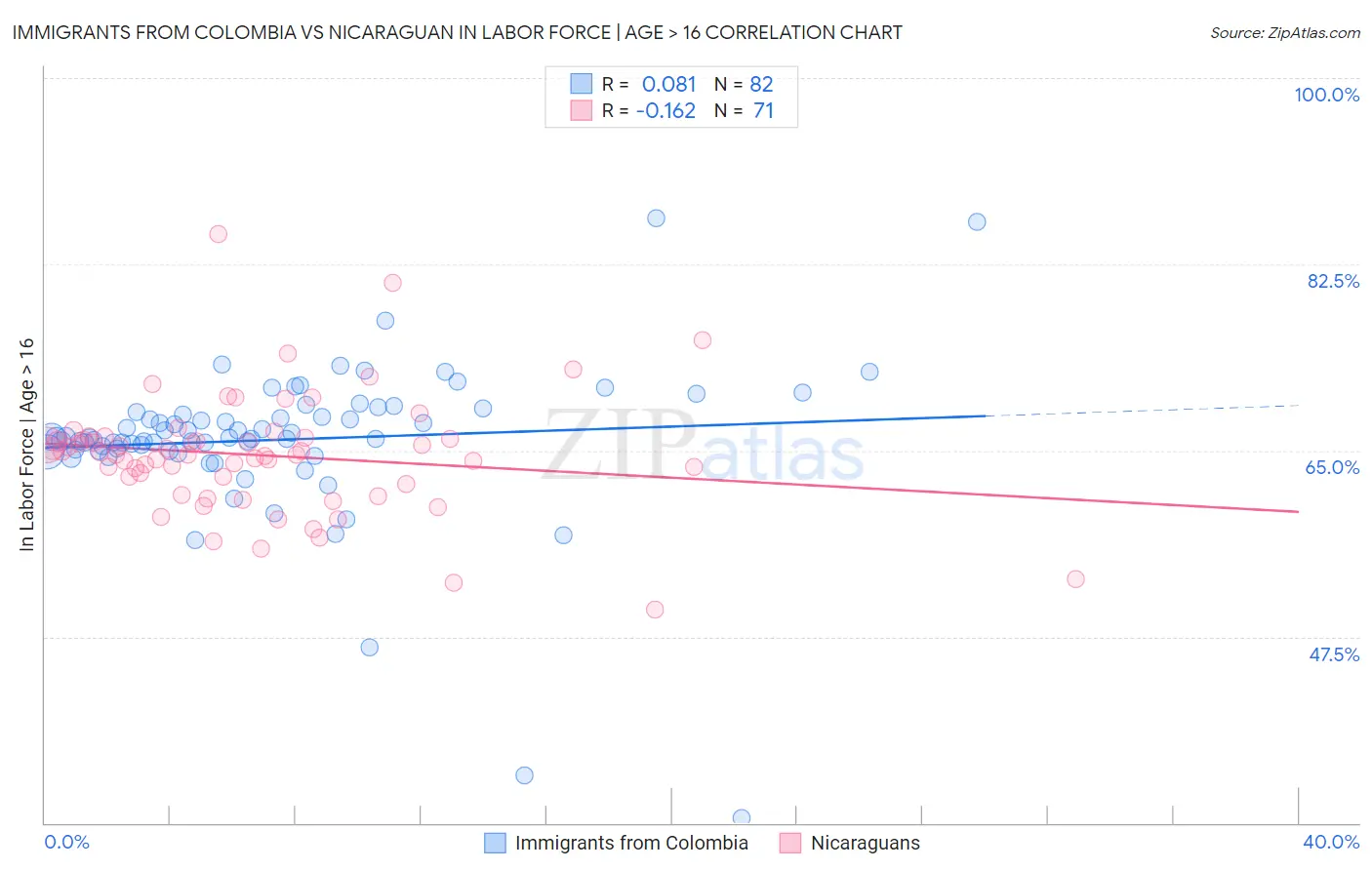 Immigrants from Colombia vs Nicaraguan In Labor Force | Age > 16