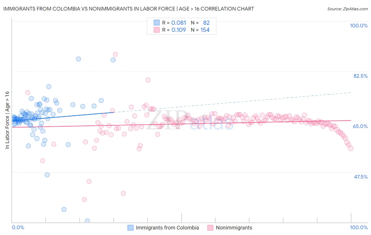 Immigrants from Colombia vs Nonimmigrants In Labor Force | Age > 16