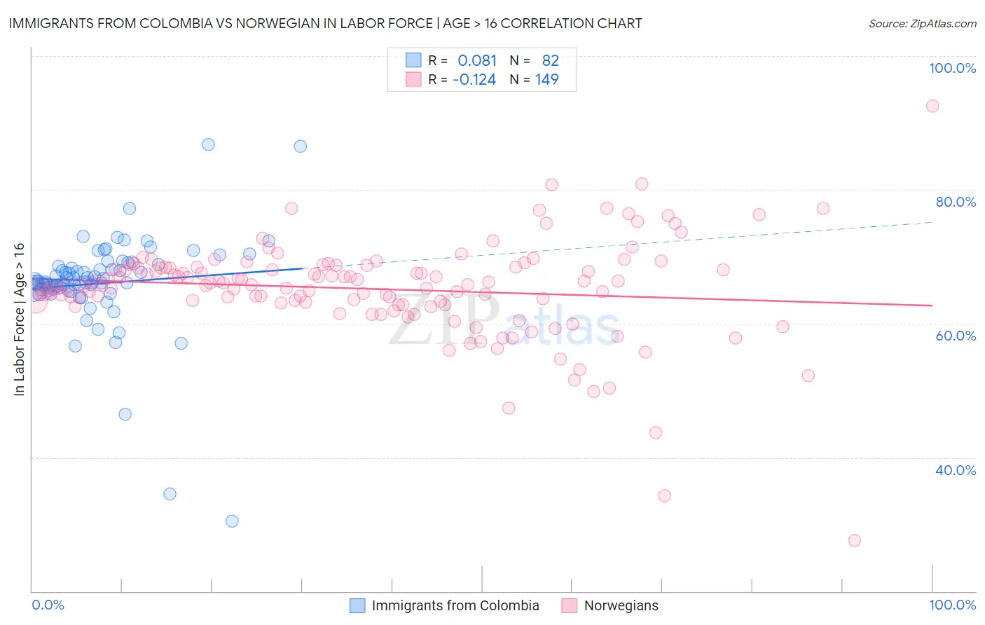 Immigrants from Colombia vs Norwegian In Labor Force | Age > 16