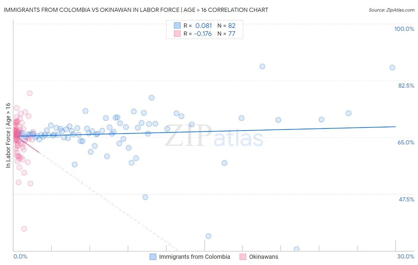 Immigrants from Colombia vs Okinawan In Labor Force | Age > 16
