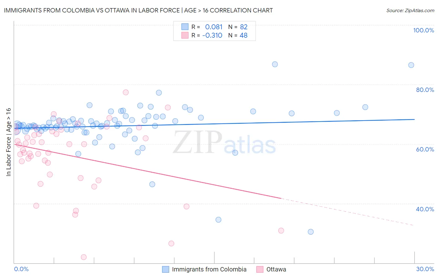 Immigrants from Colombia vs Ottawa In Labor Force | Age > 16