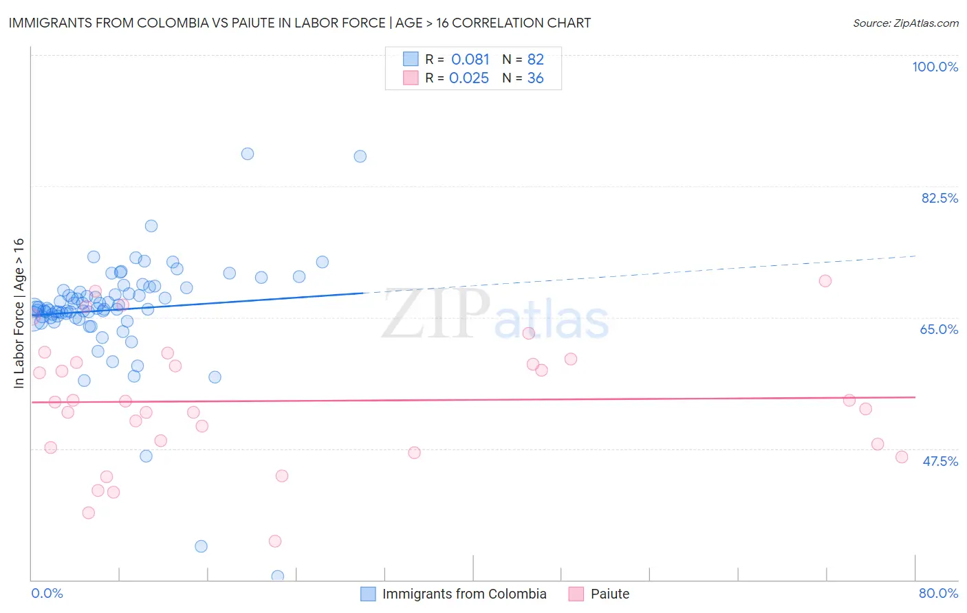 Immigrants from Colombia vs Paiute In Labor Force | Age > 16