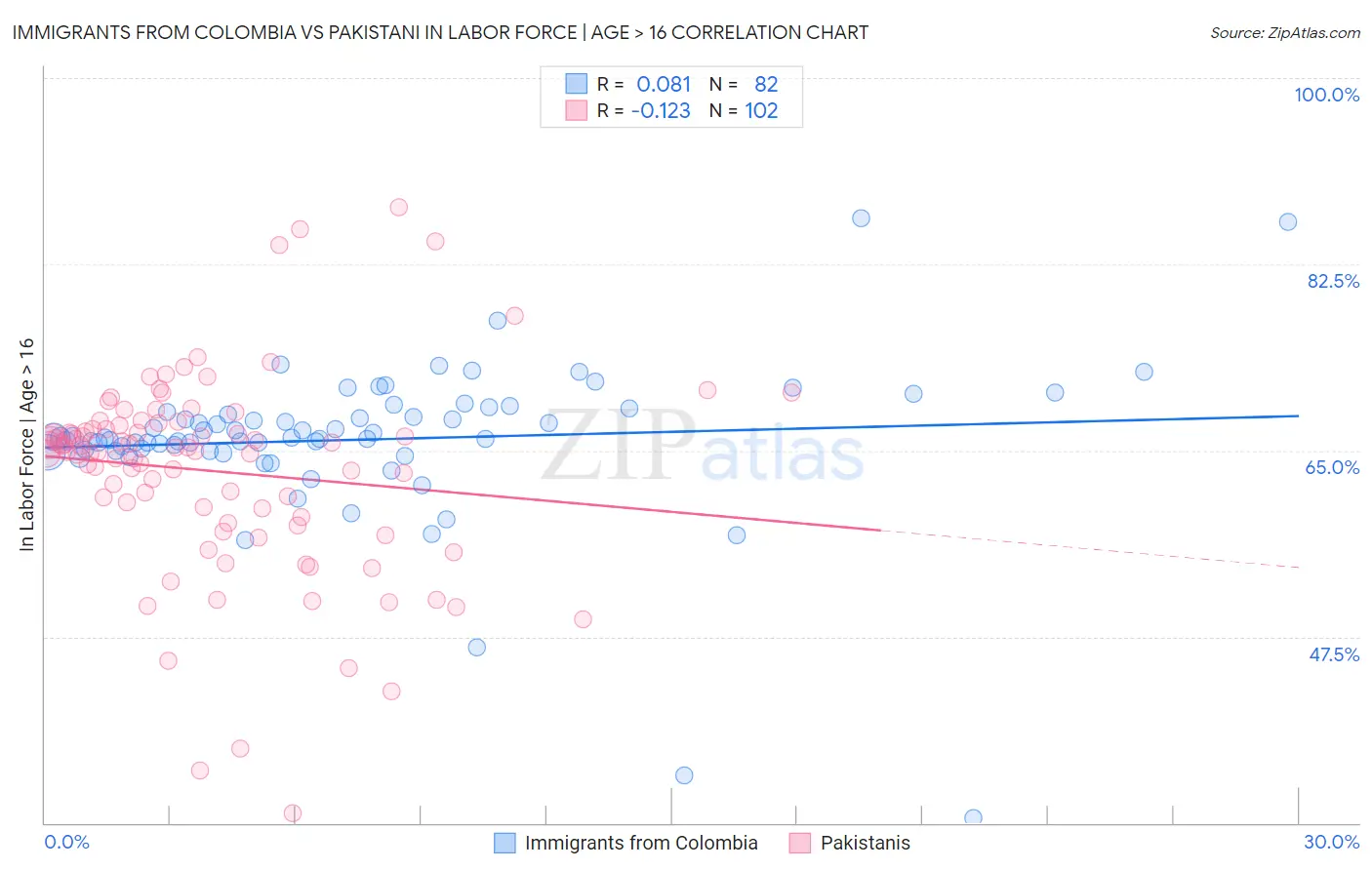 Immigrants from Colombia vs Pakistani In Labor Force | Age > 16