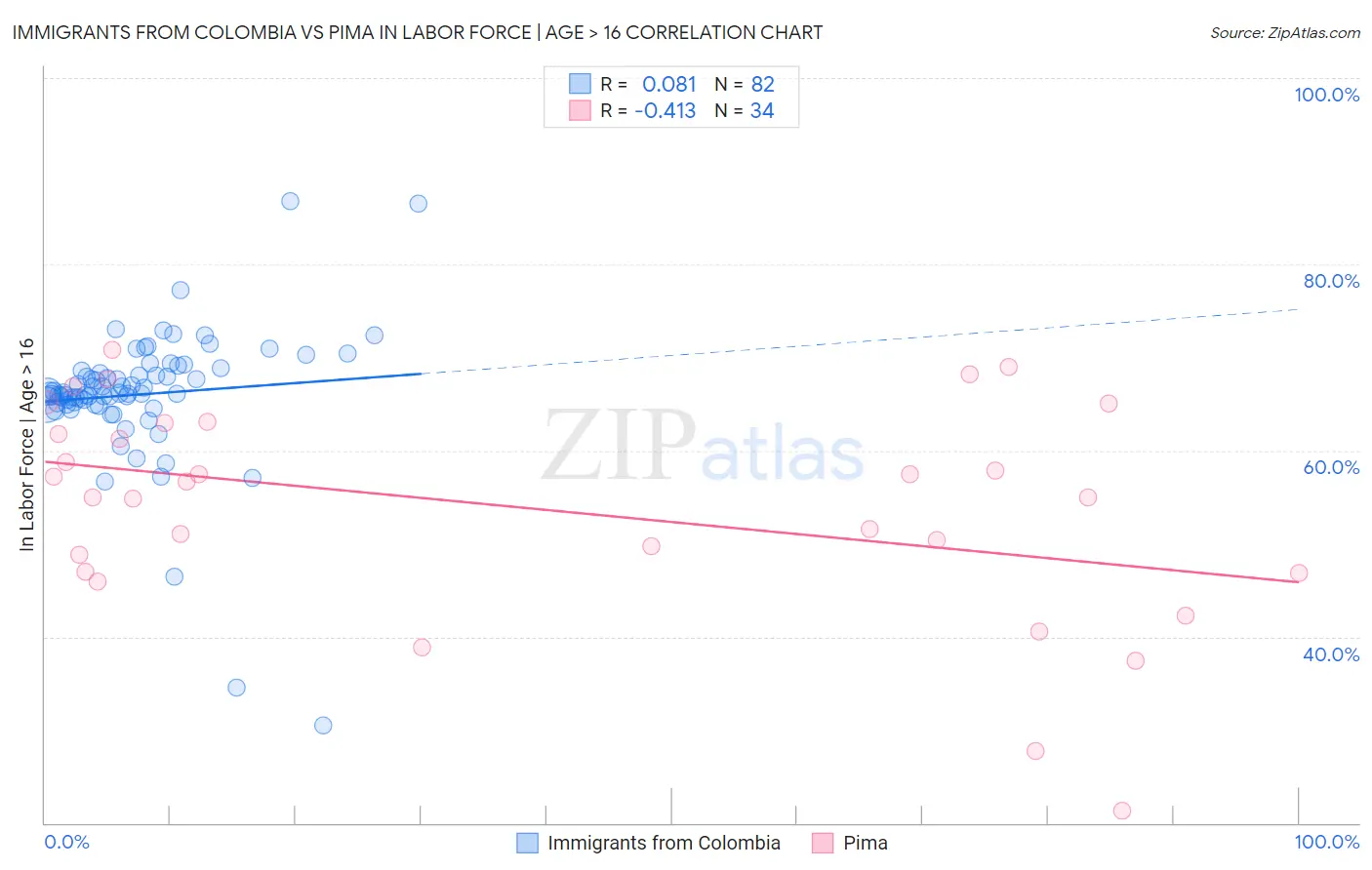 Immigrants from Colombia vs Pima In Labor Force | Age > 16