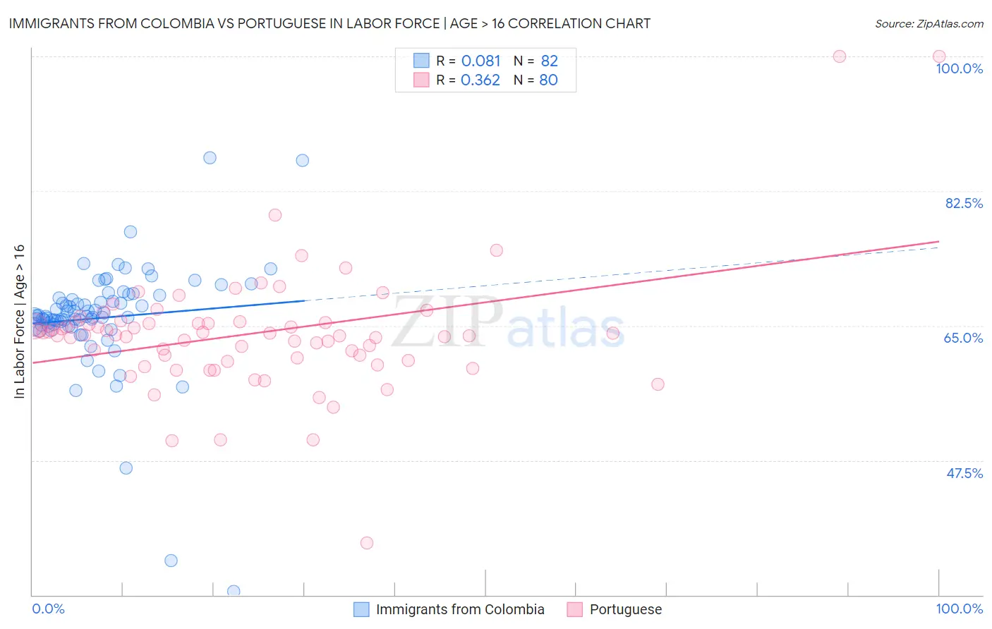 Immigrants from Colombia vs Portuguese In Labor Force | Age > 16