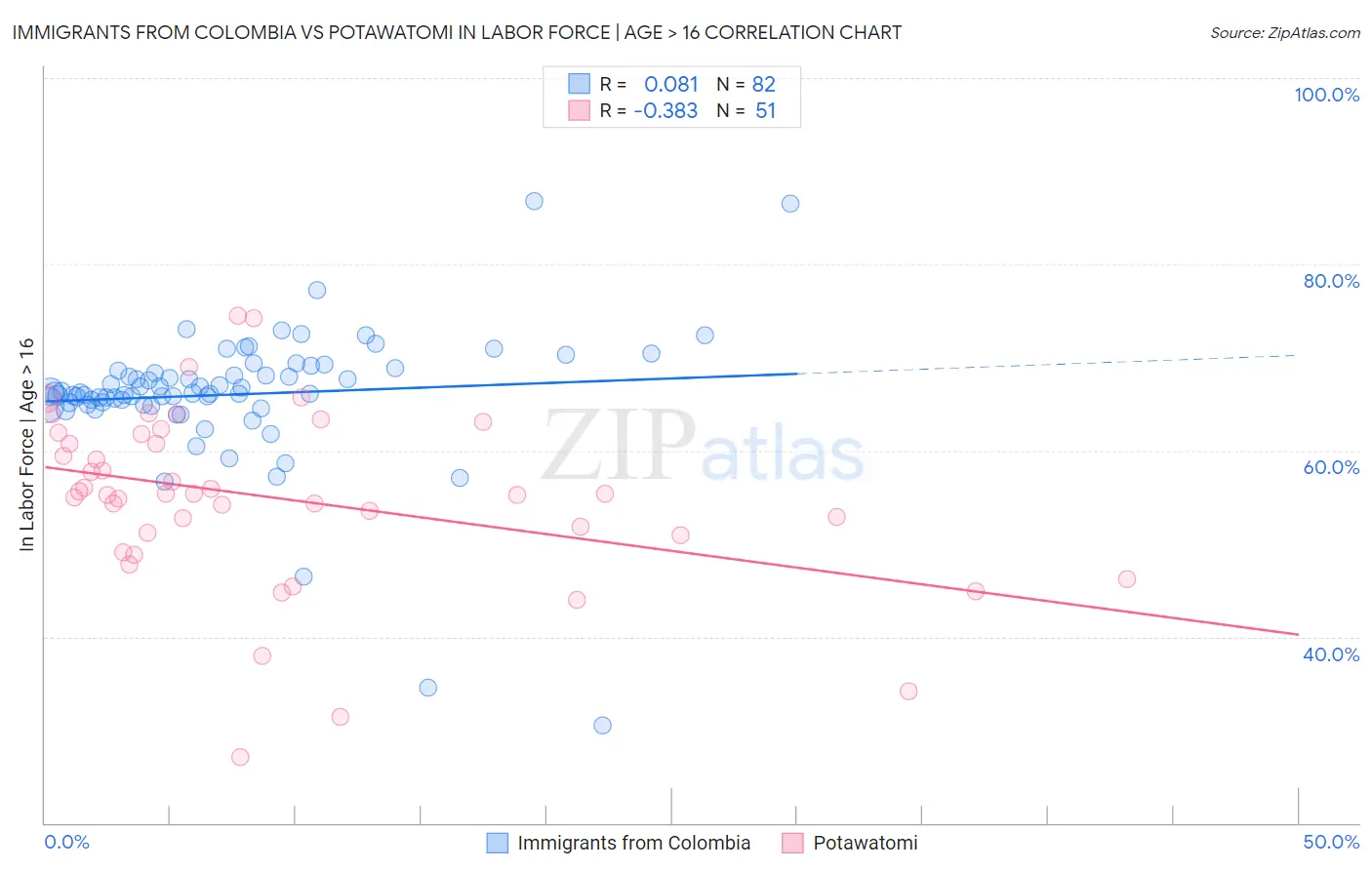 Immigrants from Colombia vs Potawatomi In Labor Force | Age > 16