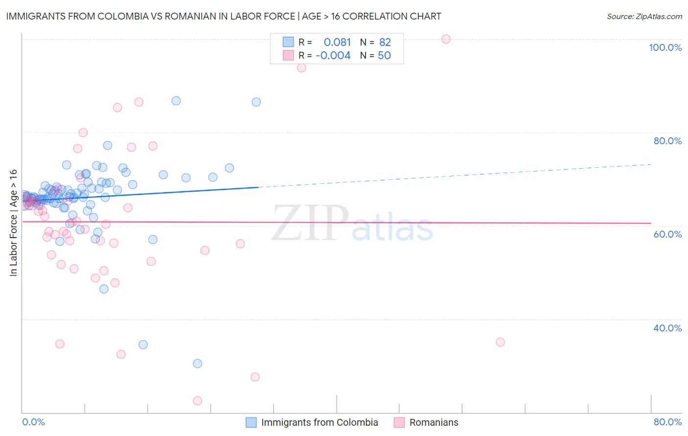 Immigrants from Colombia vs Romanian In Labor Force | Age > 16