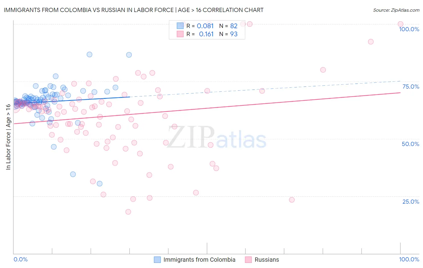 Immigrants from Colombia vs Russian In Labor Force | Age > 16