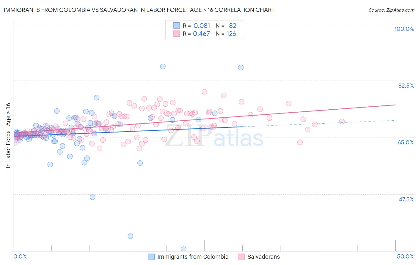 Immigrants from Colombia vs Salvadoran In Labor Force | Age > 16