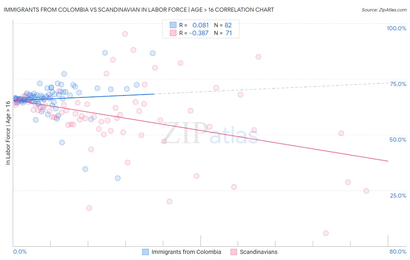 Immigrants from Colombia vs Scandinavian In Labor Force | Age > 16