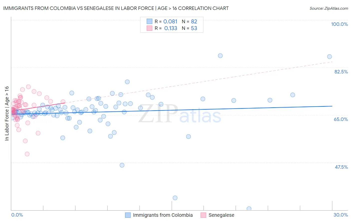Immigrants from Colombia vs Senegalese In Labor Force | Age > 16