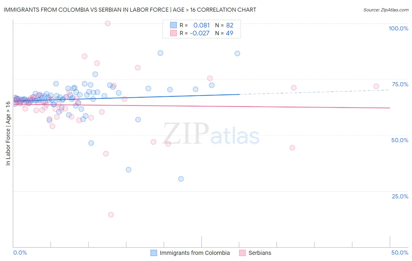 Immigrants from Colombia vs Serbian In Labor Force | Age > 16