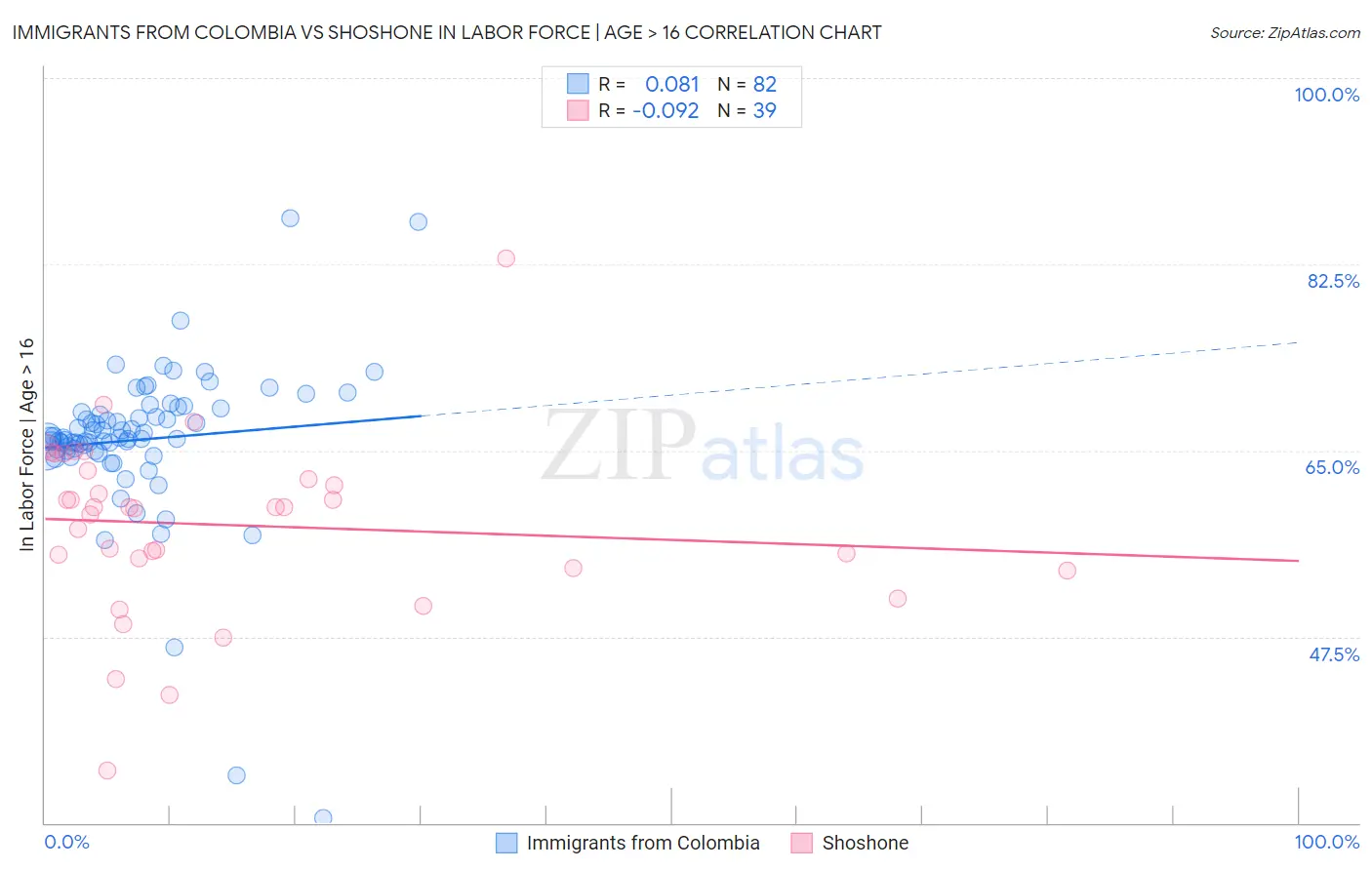 Immigrants from Colombia vs Shoshone In Labor Force | Age > 16
