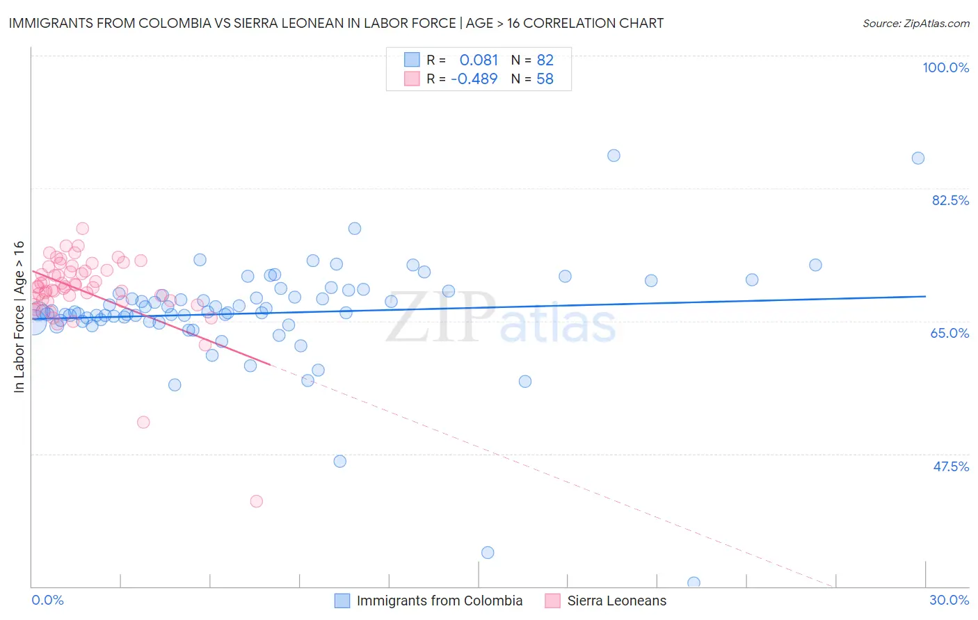 Immigrants from Colombia vs Sierra Leonean In Labor Force | Age > 16