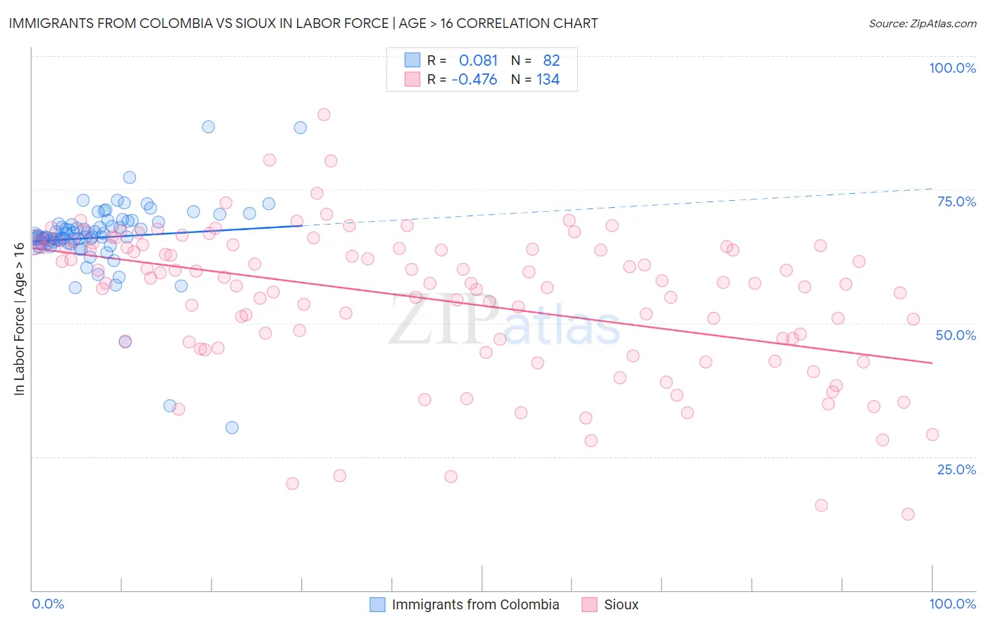 Immigrants from Colombia vs Sioux In Labor Force | Age > 16