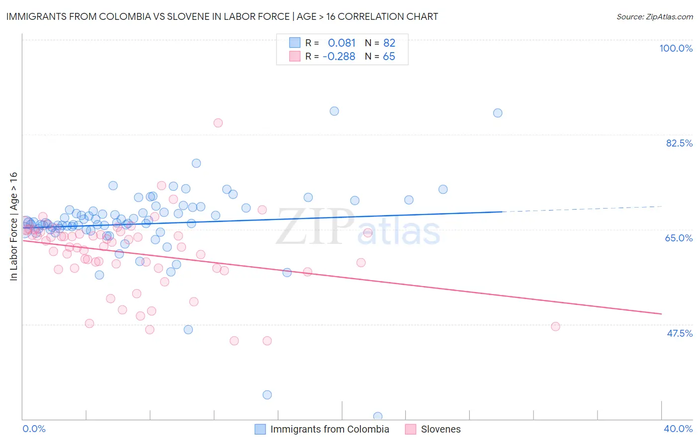 Immigrants from Colombia vs Slovene In Labor Force | Age > 16