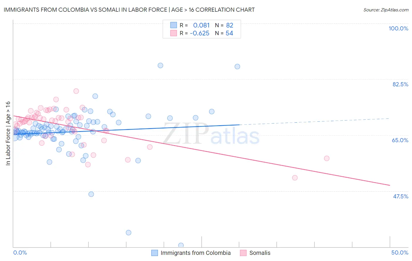 Immigrants from Colombia vs Somali In Labor Force | Age > 16