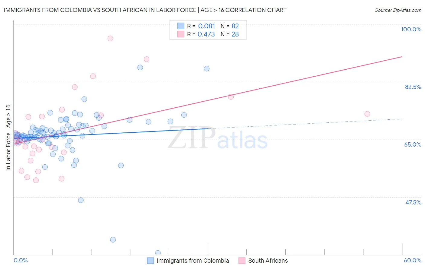 Immigrants from Colombia vs South African In Labor Force | Age > 16