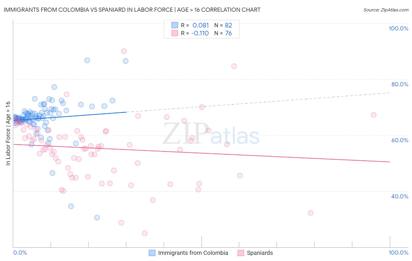 Immigrants from Colombia vs Spaniard In Labor Force | Age > 16