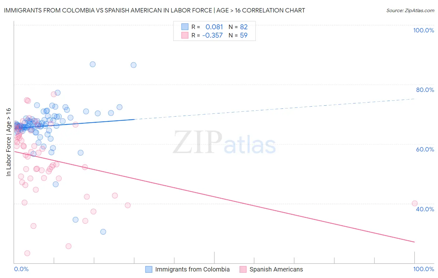 Immigrants from Colombia vs Spanish American In Labor Force | Age > 16