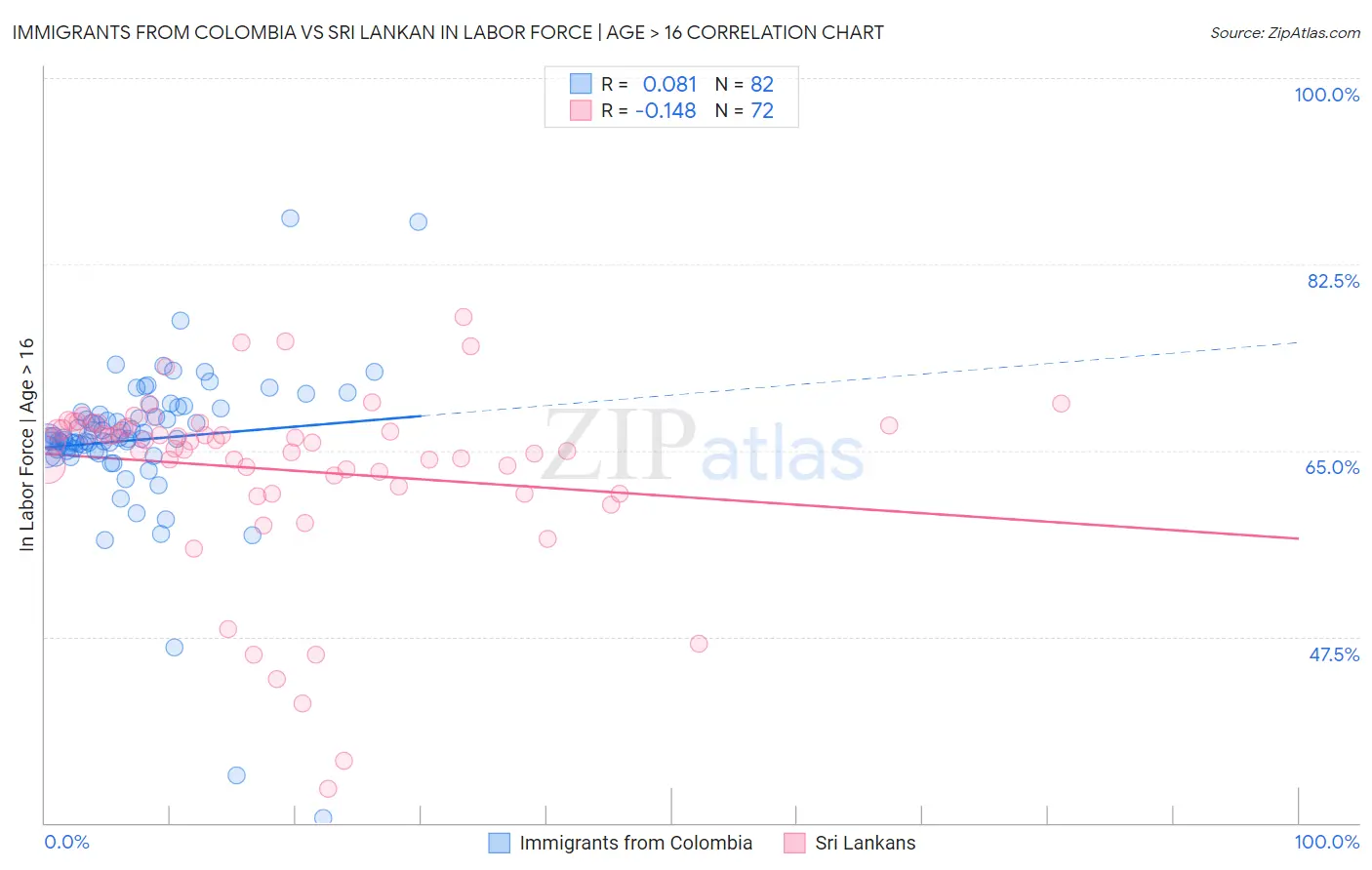 Immigrants from Colombia vs Sri Lankan In Labor Force | Age > 16