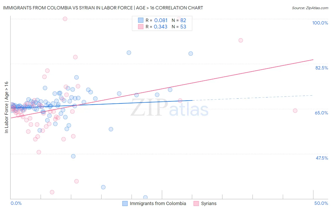 Immigrants from Colombia vs Syrian In Labor Force | Age > 16