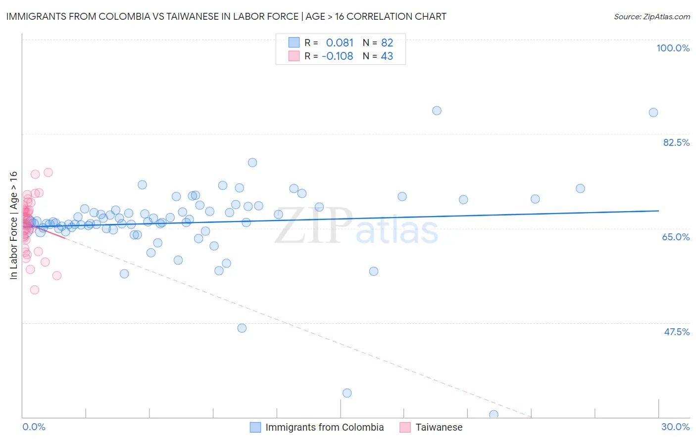 Immigrants from Colombia vs Taiwanese In Labor Force | Age > 16