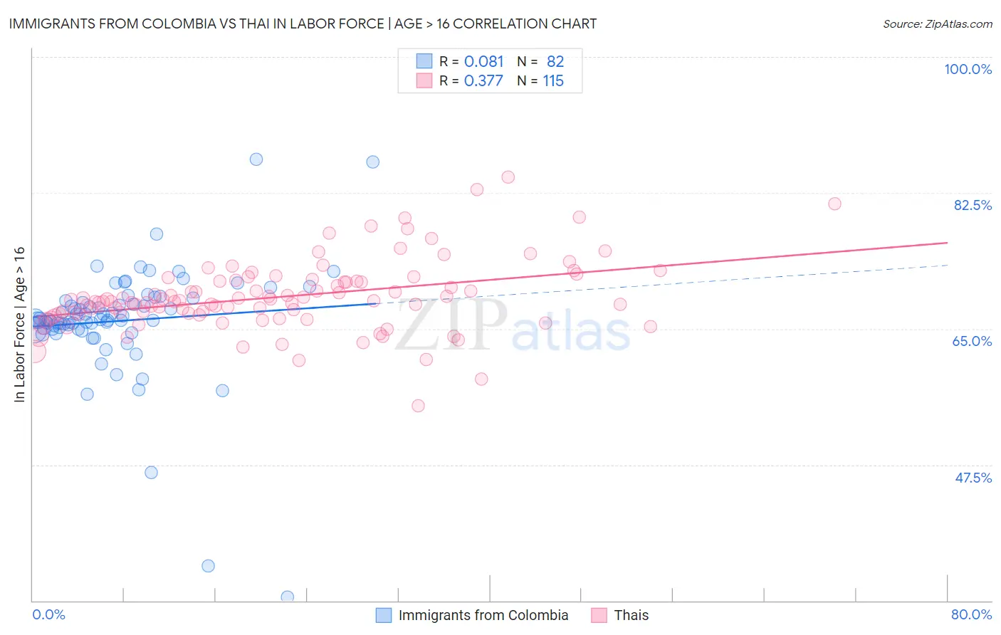Immigrants from Colombia vs Thai In Labor Force | Age > 16