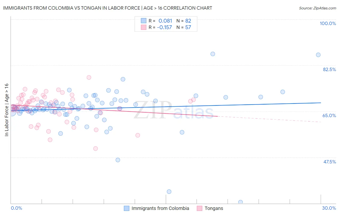 Immigrants from Colombia vs Tongan In Labor Force | Age > 16