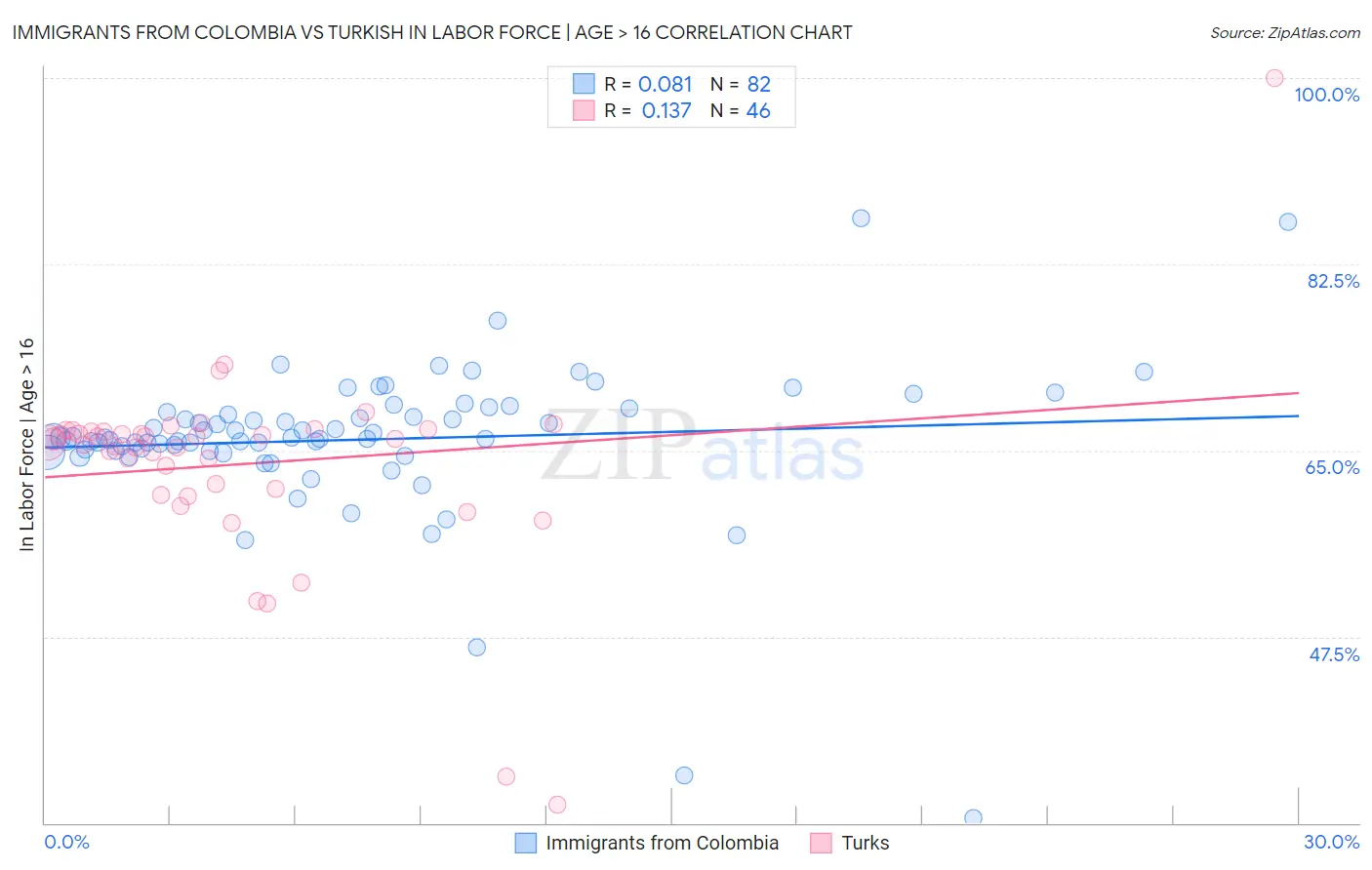 Immigrants from Colombia vs Turkish In Labor Force | Age > 16