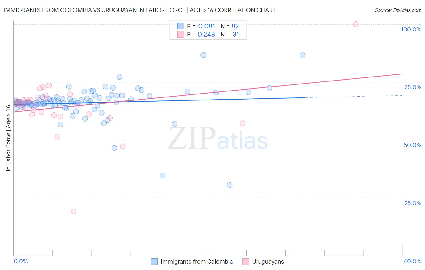 Immigrants from Colombia vs Uruguayan In Labor Force | Age > 16