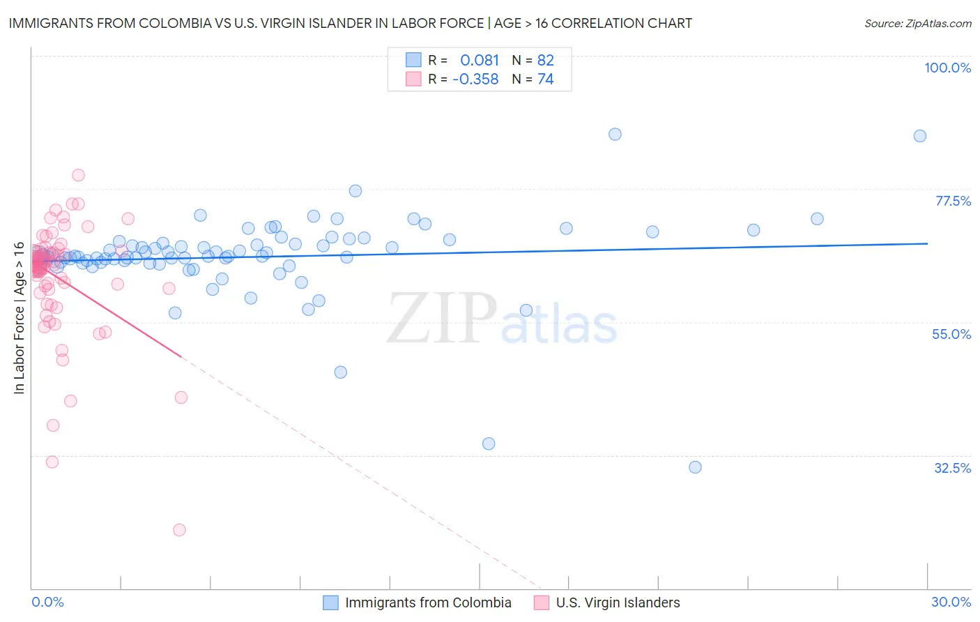 Immigrants from Colombia vs U.S. Virgin Islander In Labor Force | Age > 16