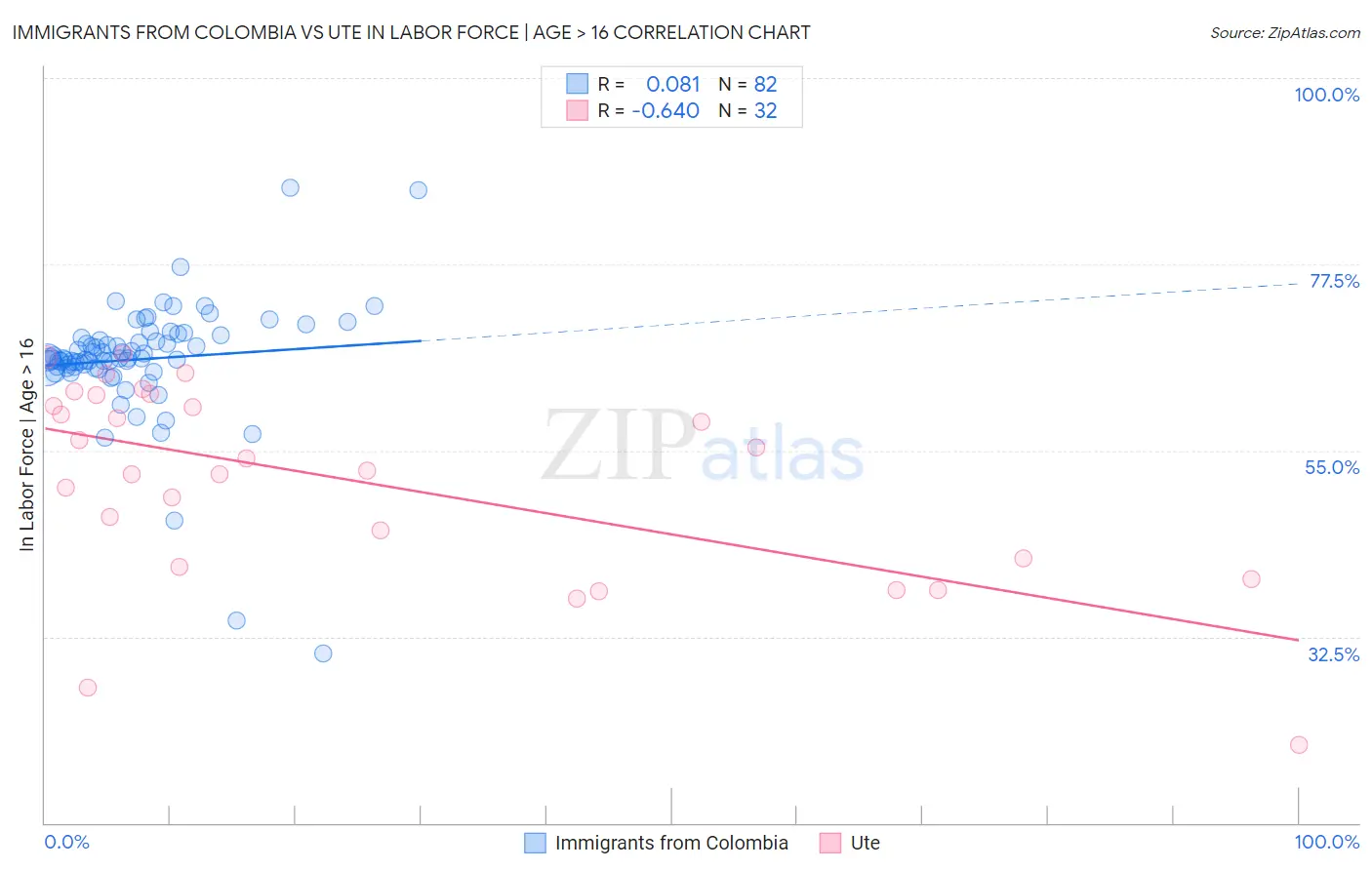 Immigrants from Colombia vs Ute In Labor Force | Age > 16