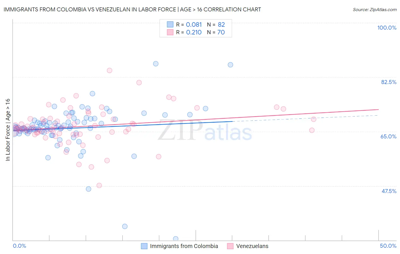 Immigrants from Colombia vs Venezuelan In Labor Force | Age > 16