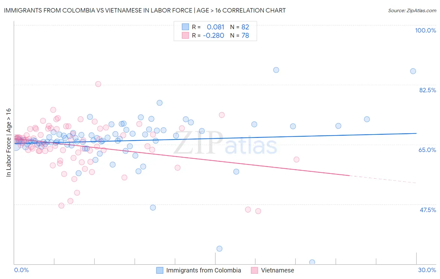 Immigrants from Colombia vs Vietnamese In Labor Force | Age > 16