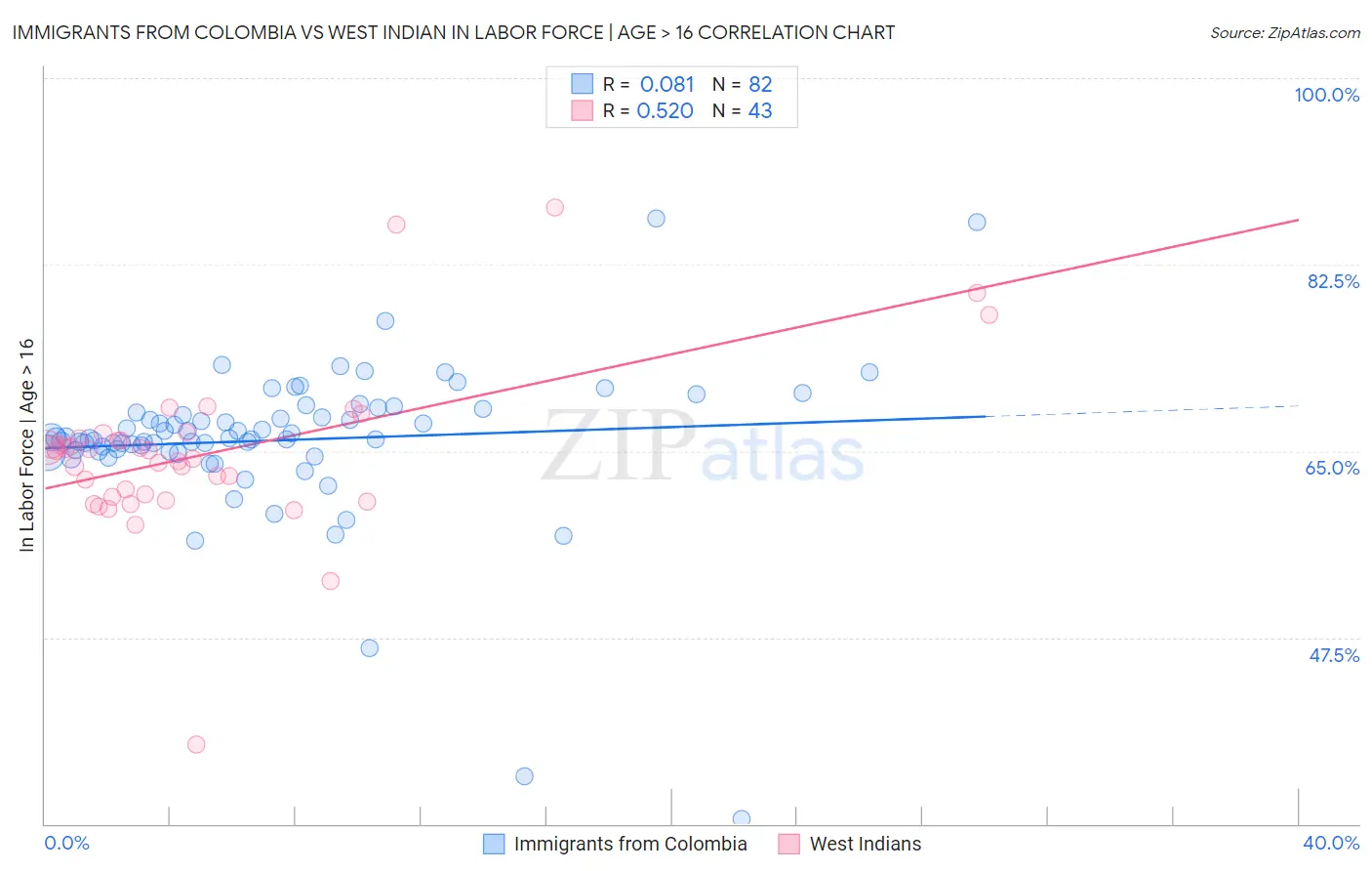 Immigrants from Colombia vs West Indian In Labor Force | Age > 16