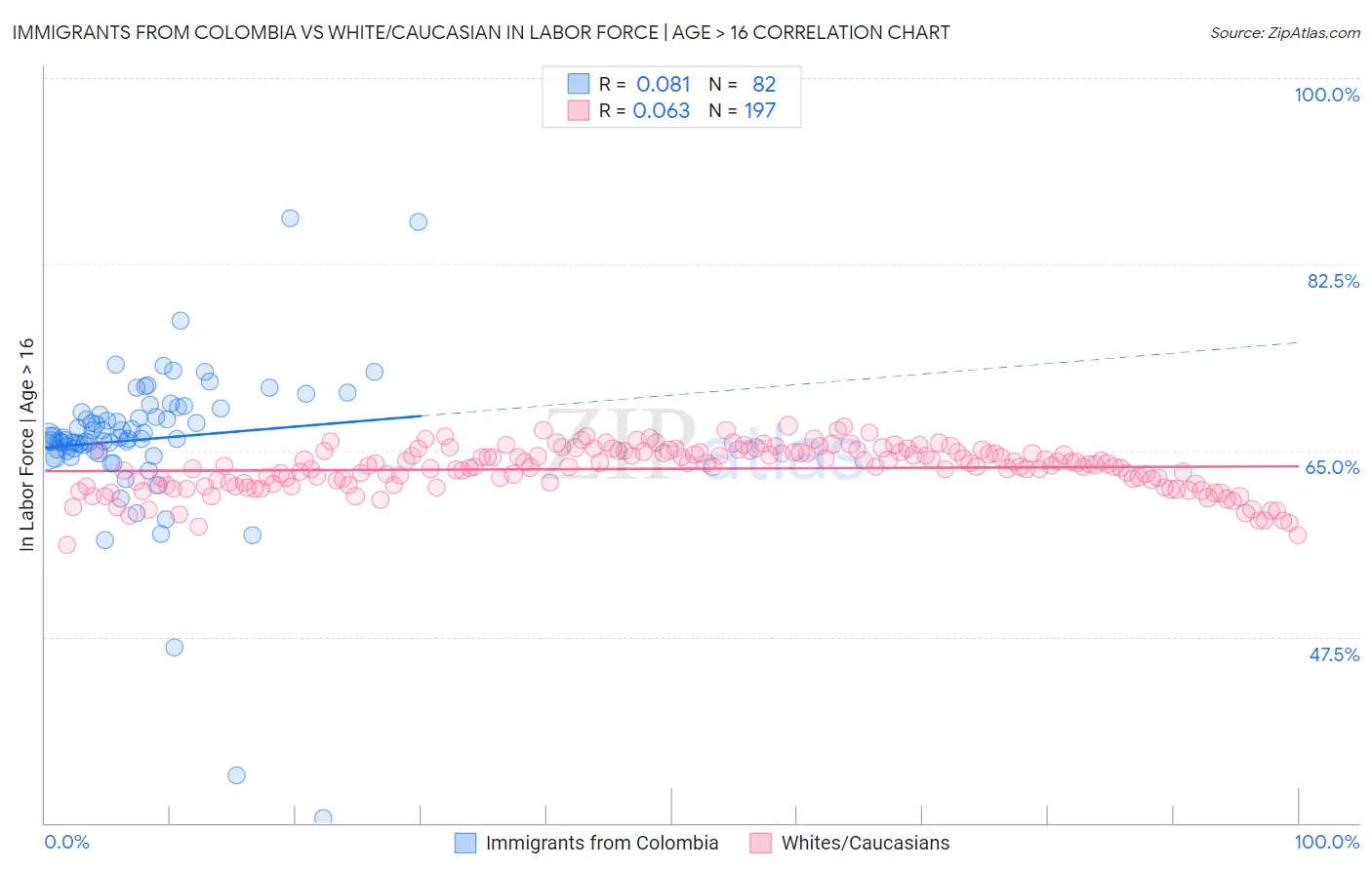 Immigrants from Colombia vs White/Caucasian In Labor Force | Age > 16