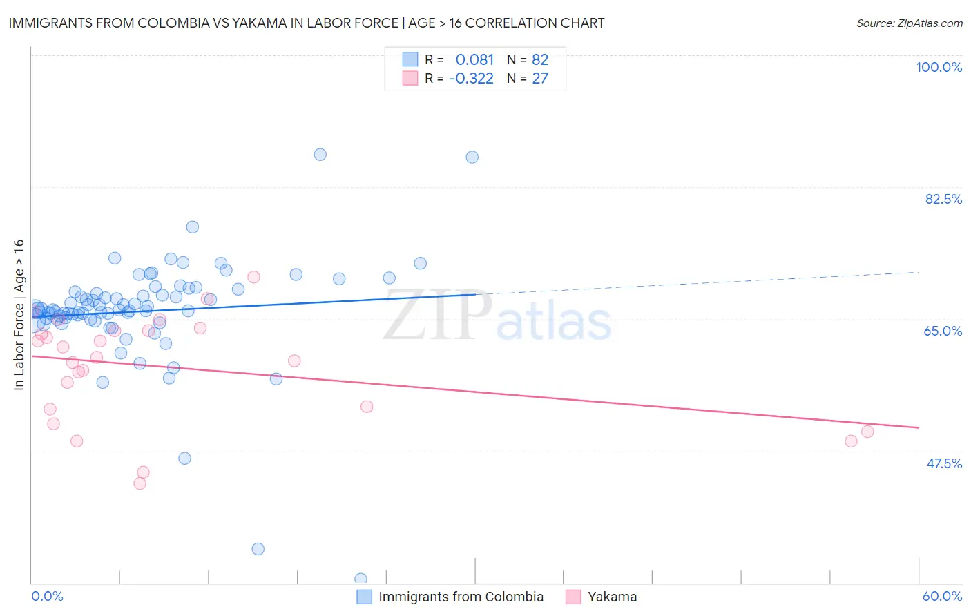 Immigrants from Colombia vs Yakama In Labor Force | Age > 16
