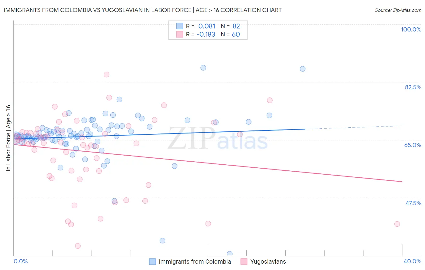 Immigrants from Colombia vs Yugoslavian In Labor Force | Age > 16