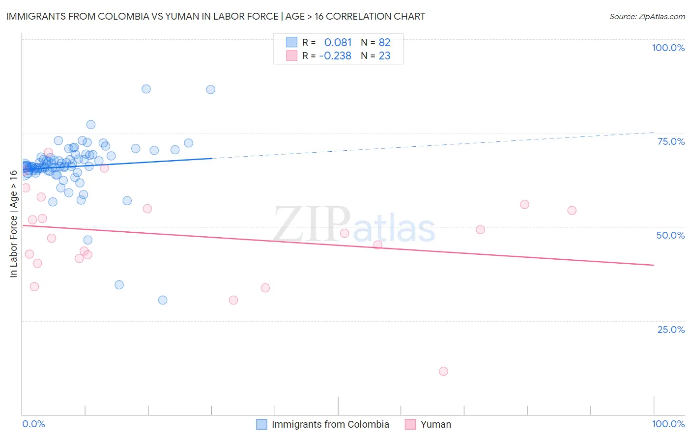 Immigrants from Colombia vs Yuman In Labor Force | Age > 16