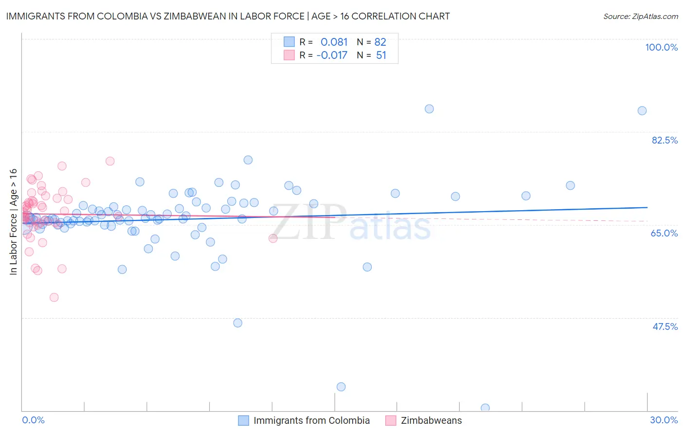 Immigrants from Colombia vs Zimbabwean In Labor Force | Age > 16