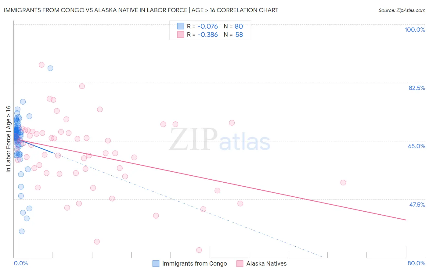 Immigrants from Congo vs Alaska Native In Labor Force | Age > 16