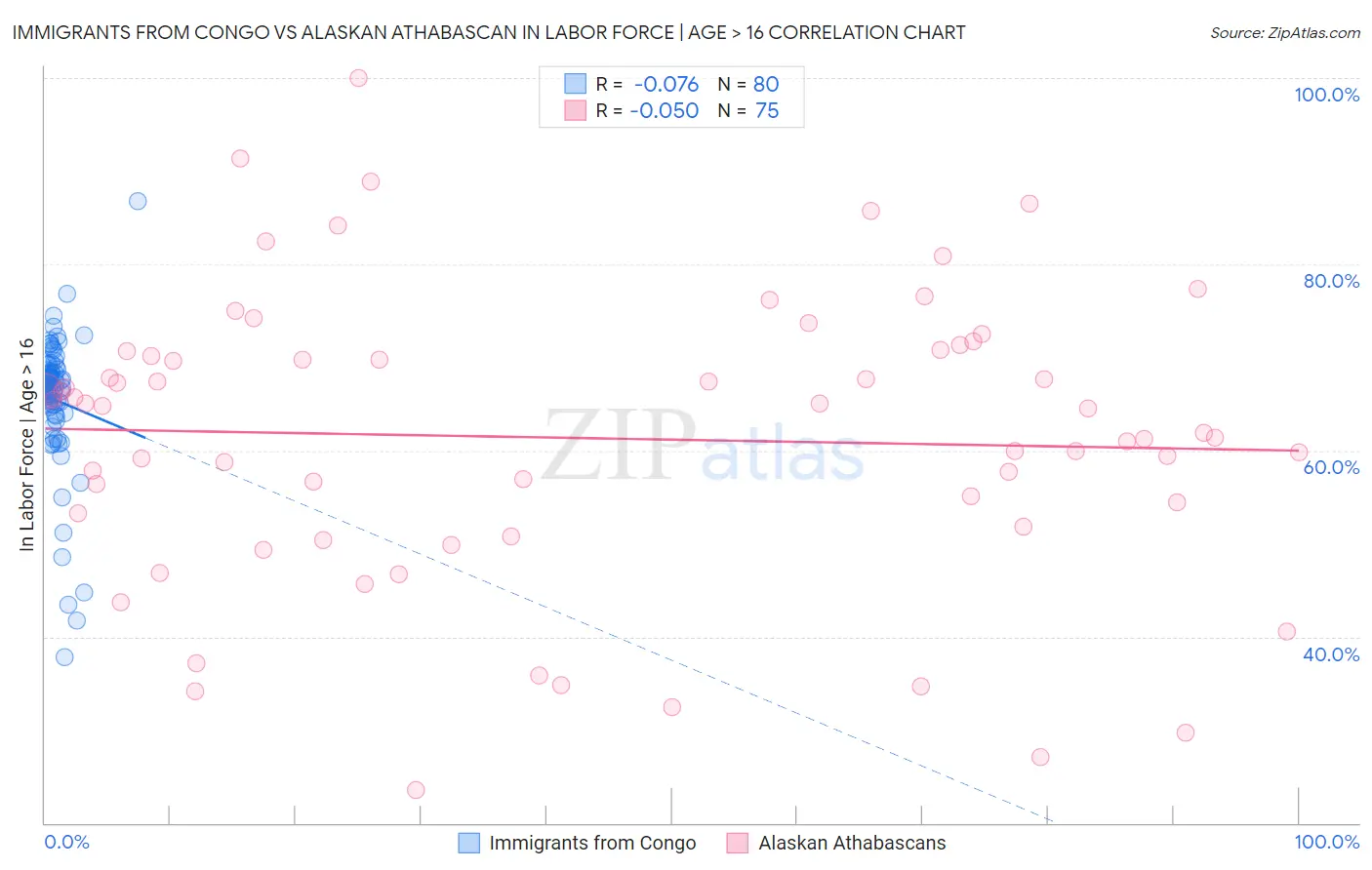 Immigrants from Congo vs Alaskan Athabascan In Labor Force | Age > 16