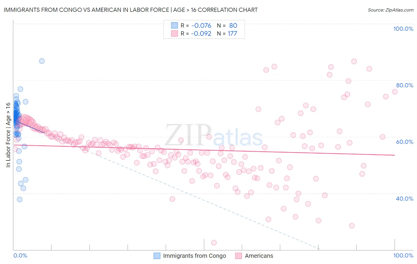 Immigrants from Congo vs American In Labor Force | Age > 16