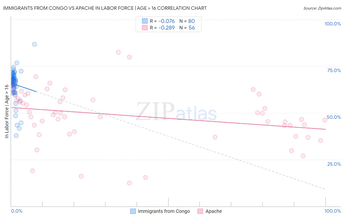 Immigrants from Congo vs Apache In Labor Force | Age > 16